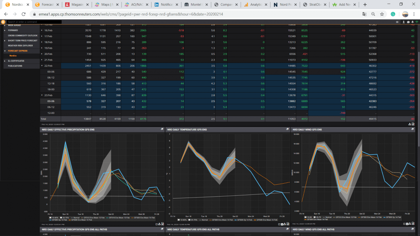 Trade Weather Power AS