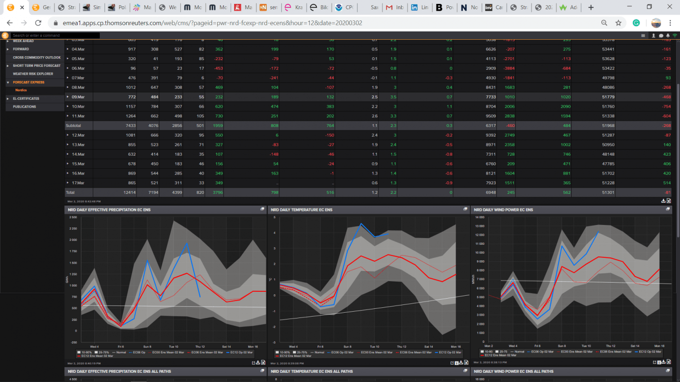 Trade Weather Power AS