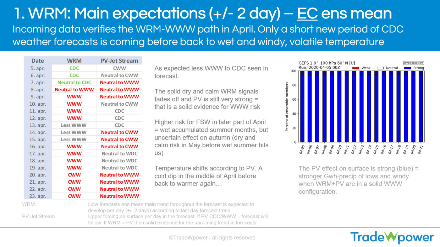 Trade Weather Power AS