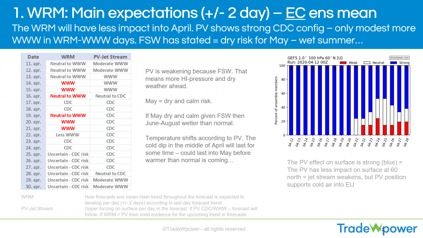 Trade Weather Power AS