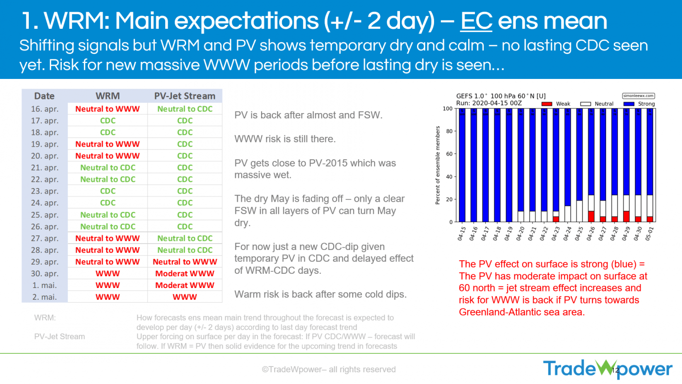 Trade Weather Power AS