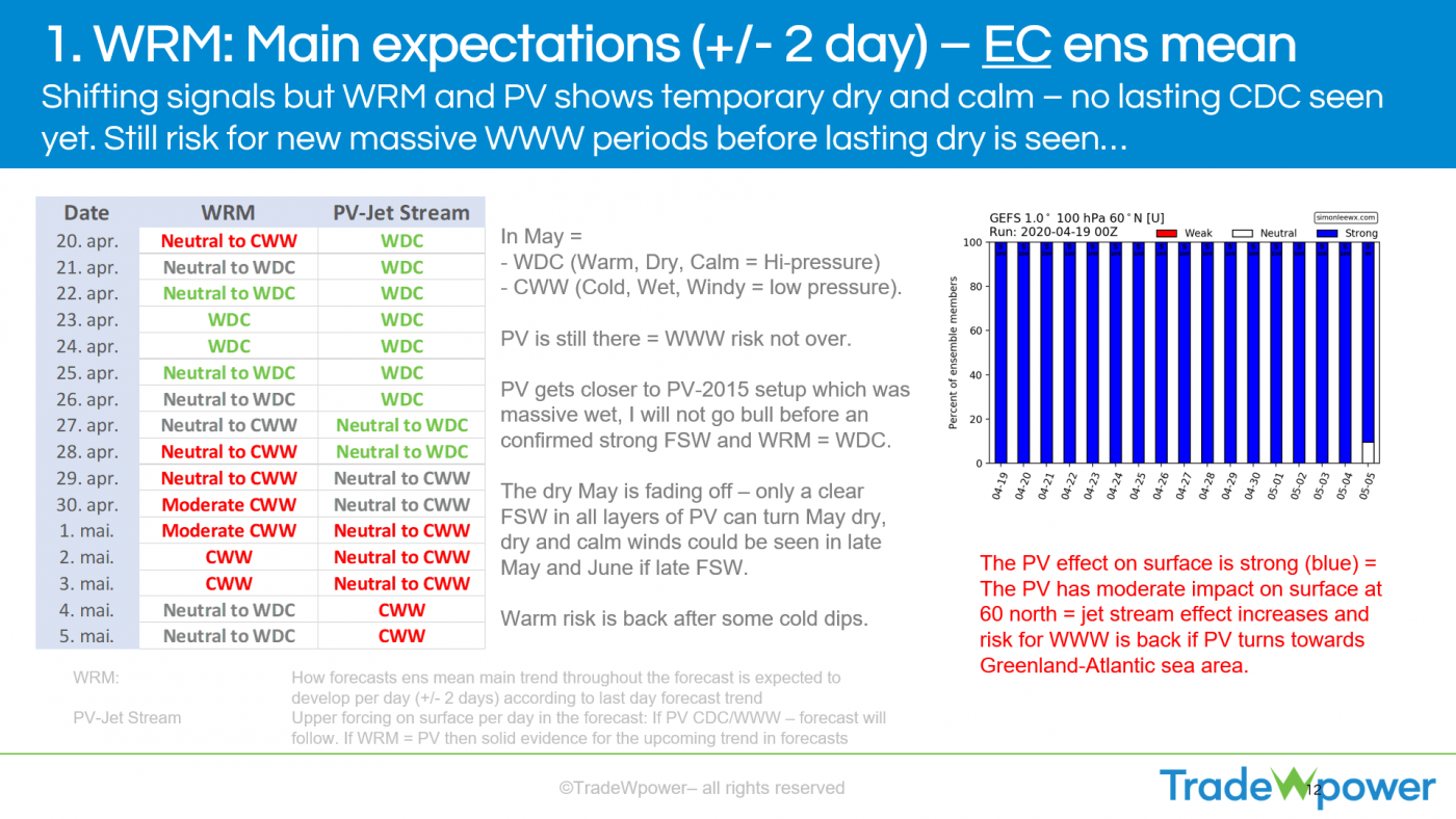 Trade Weather Power AS