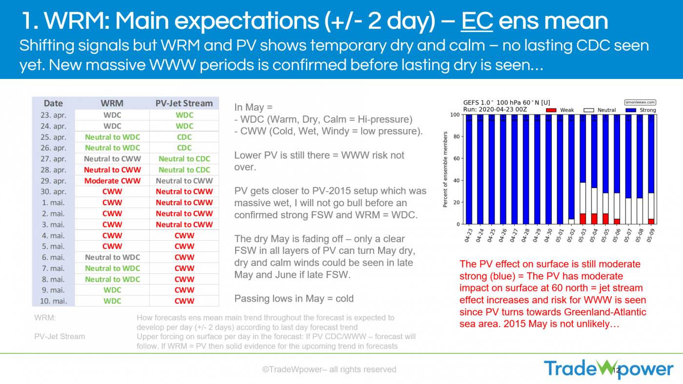 Trade Weather Power AS