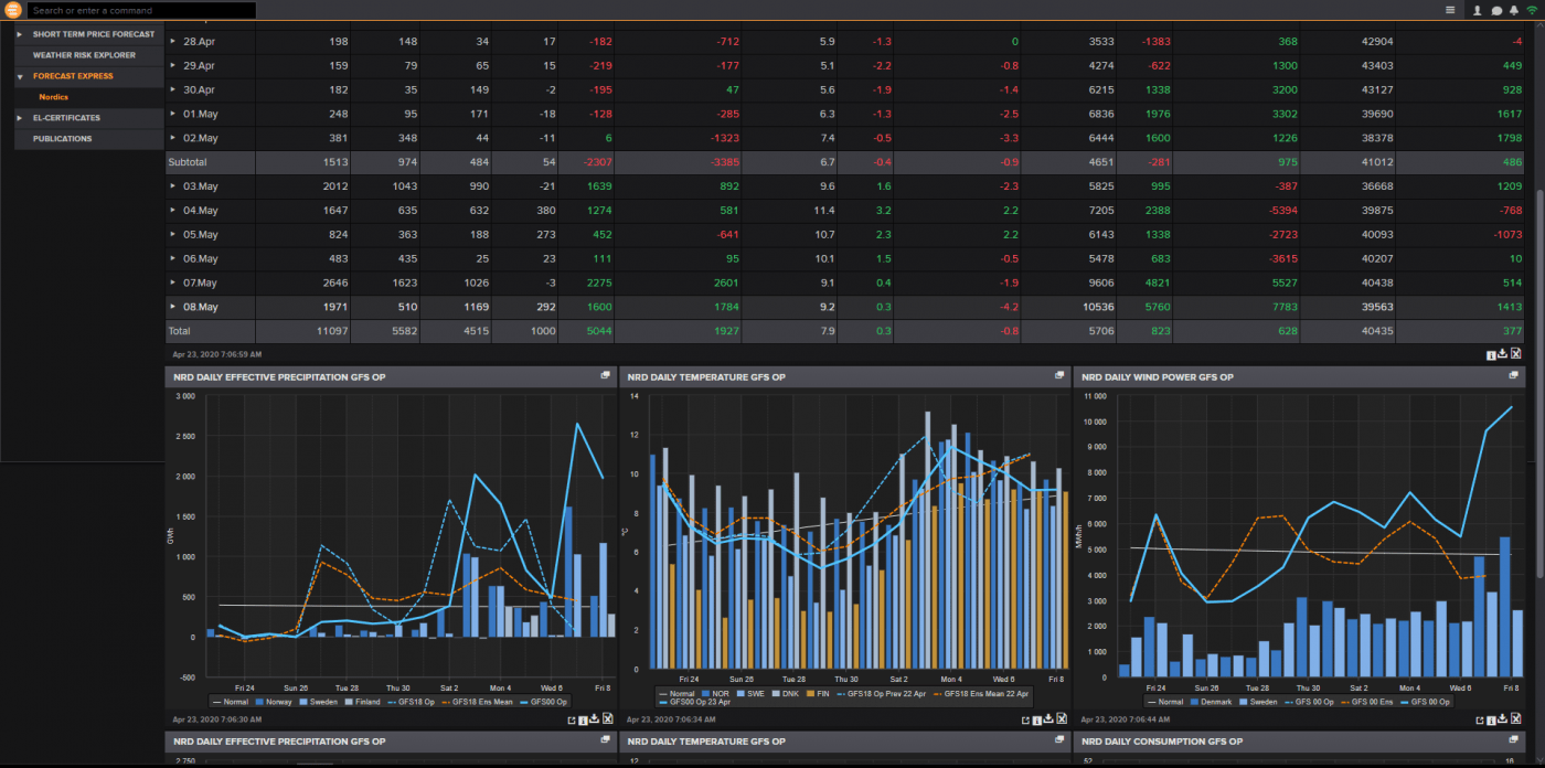 Trade Weather Power AS