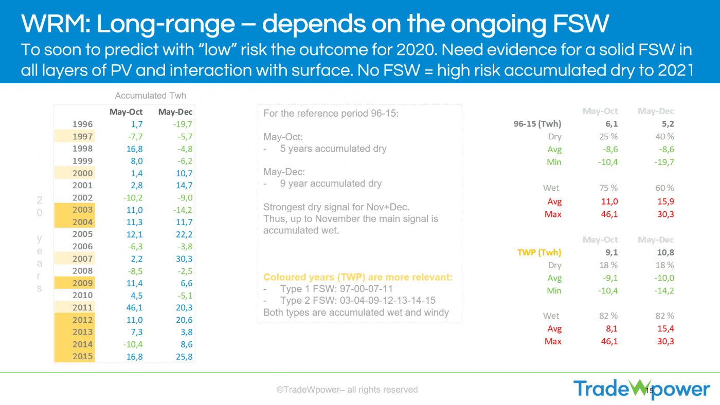 Trade Weather Power AS