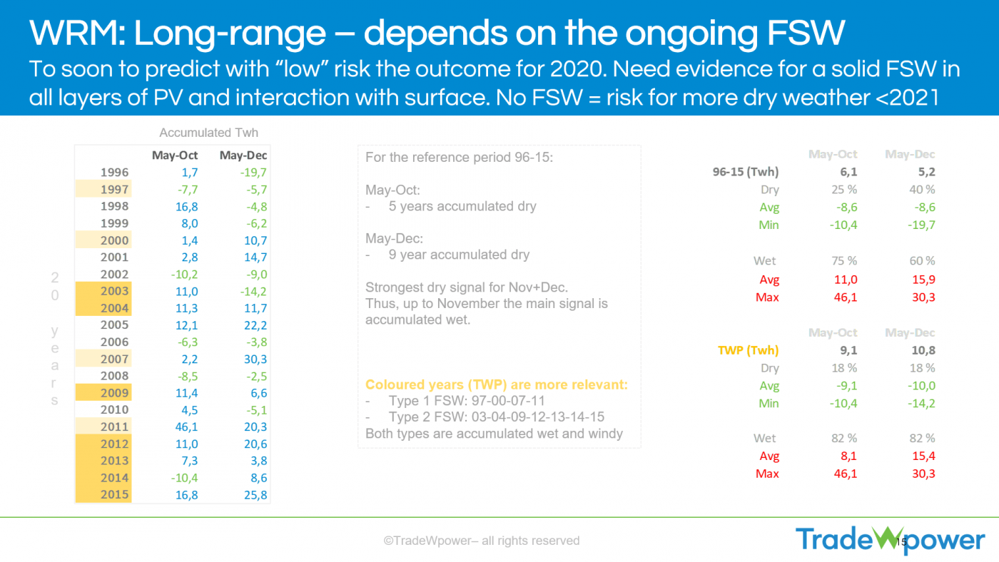 Trade Weather Power AS