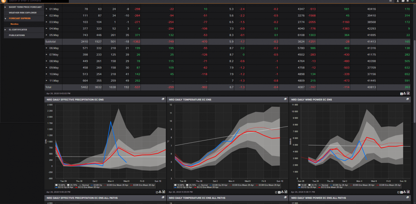 Trade Weather Power AS