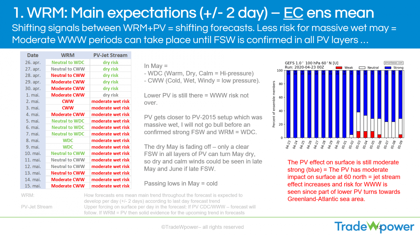 Trade Weather Power AS