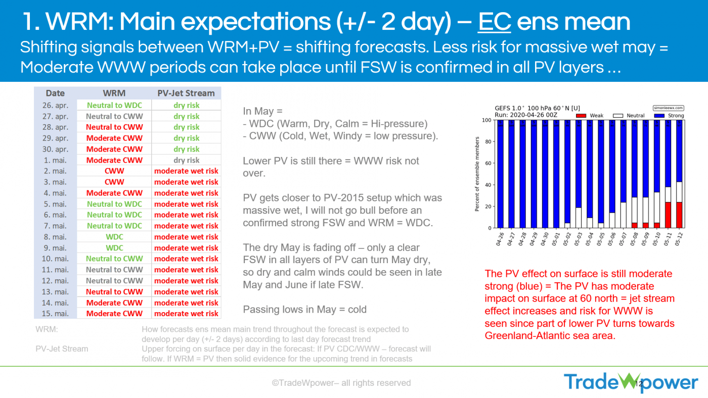 Trade Weather Power AS