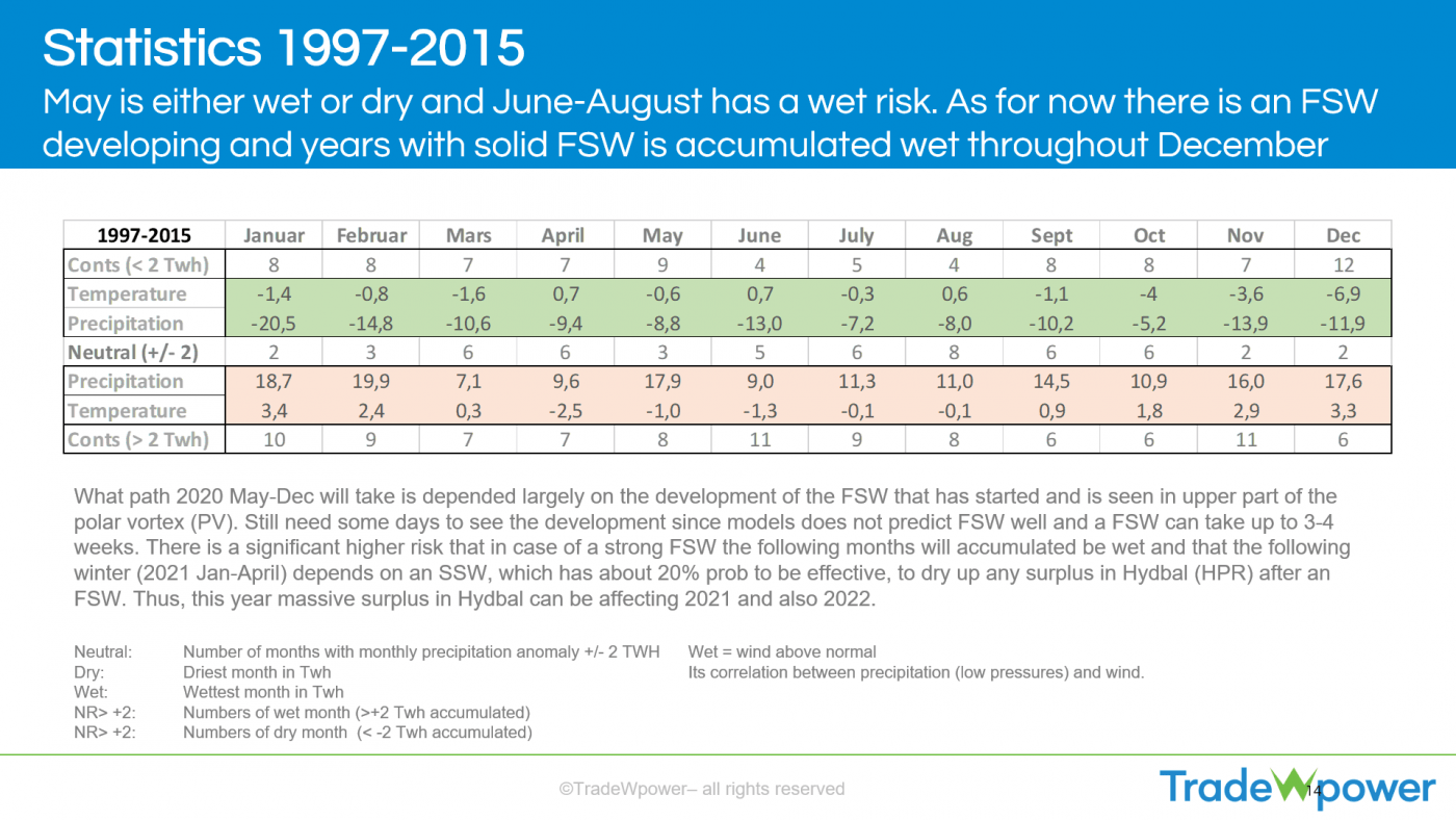 Trade Weather Power AS