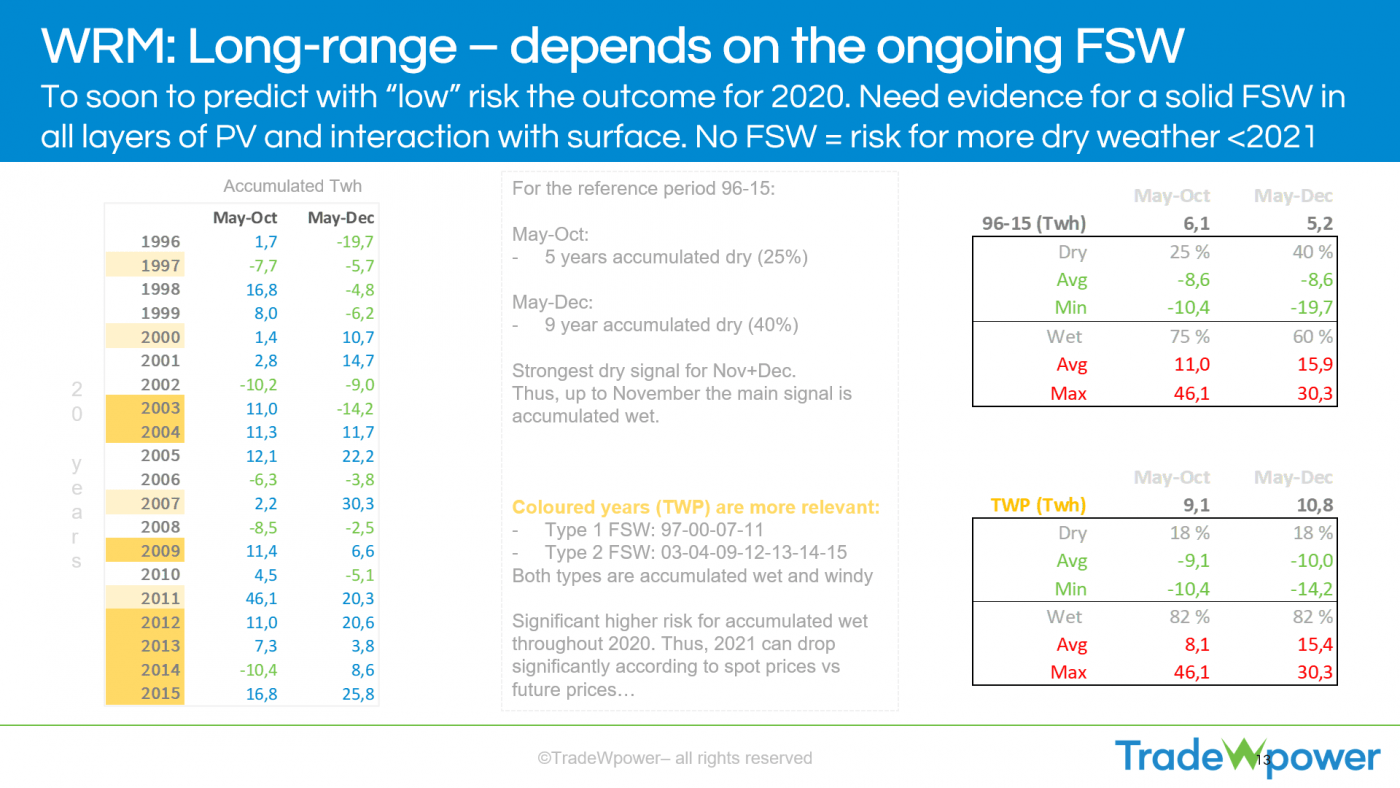 Trade Weather Power AS