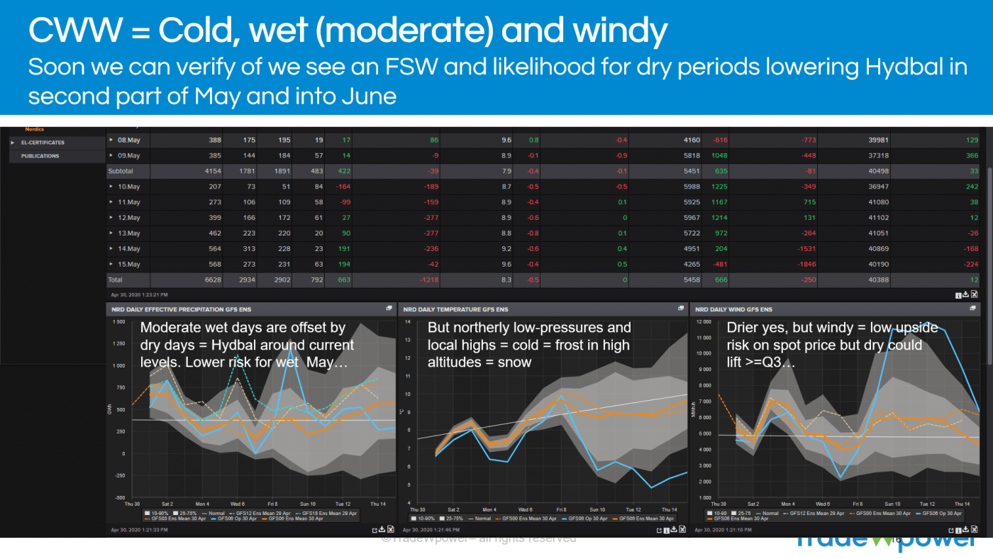 Trade Weather Power AS