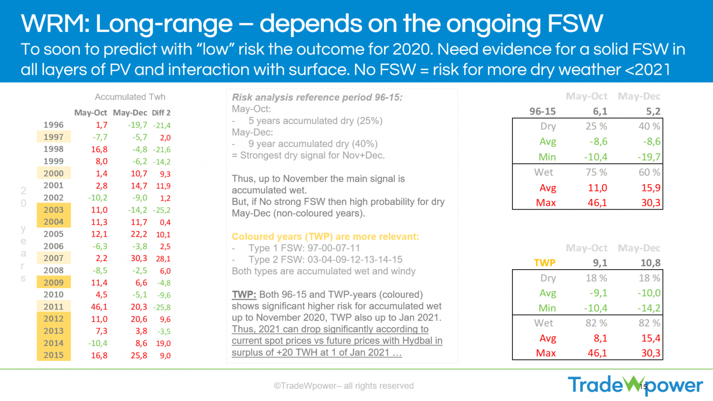 Trade Weather Power AS