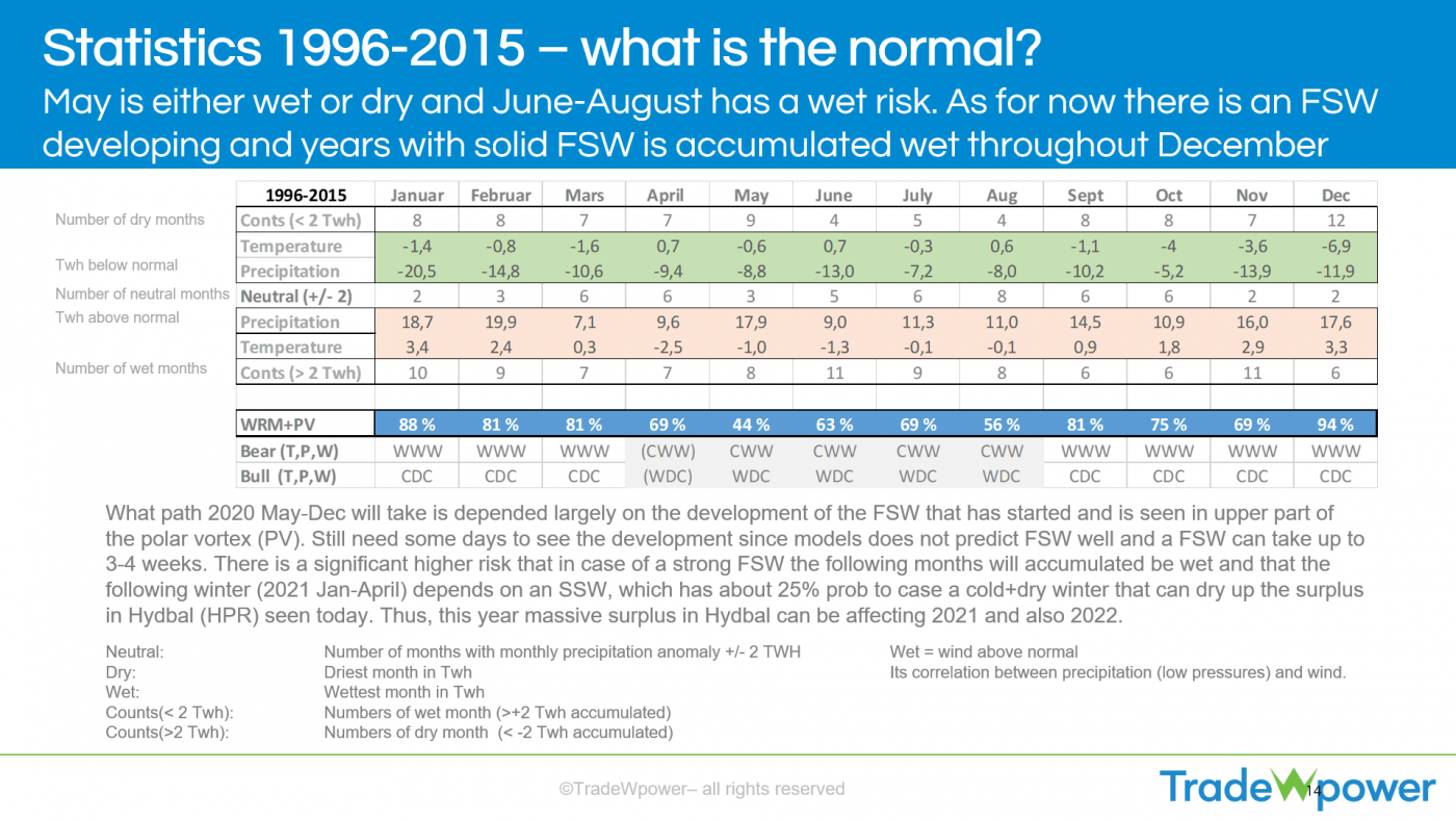 Trade Weather Power AS