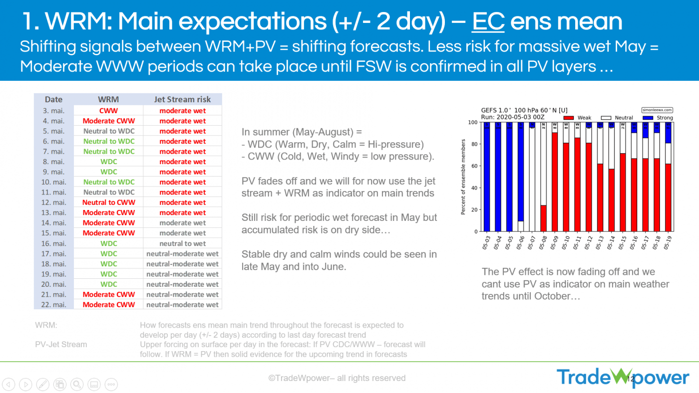 Trade Weather Power AS
