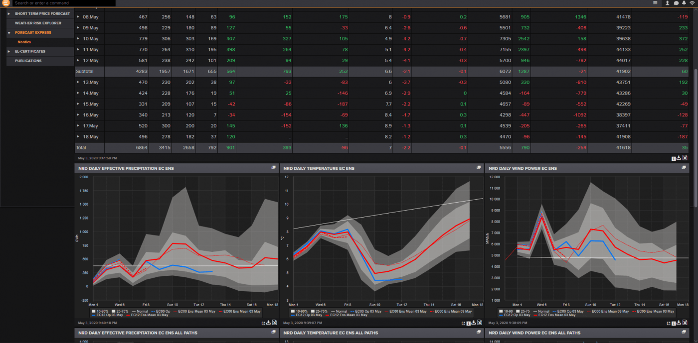 Trade Weather Power AS