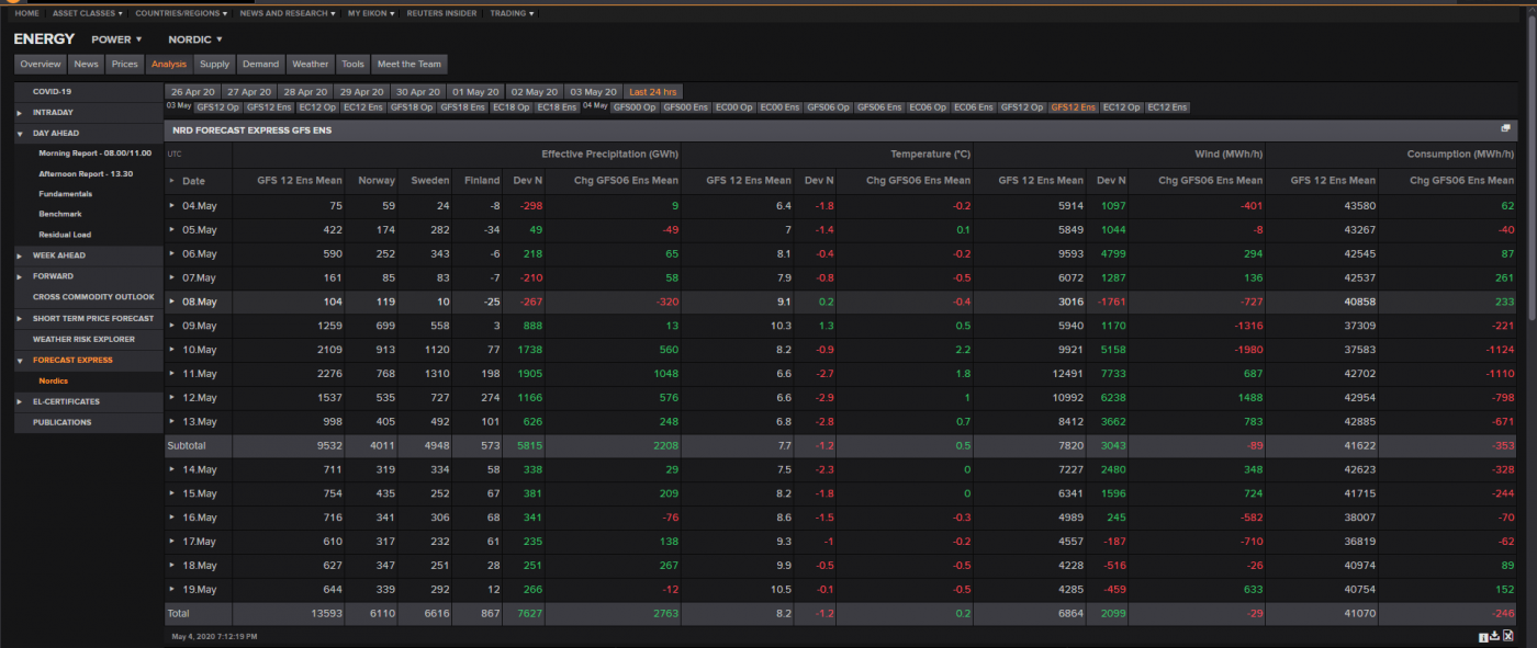 Trade Weather Power AS