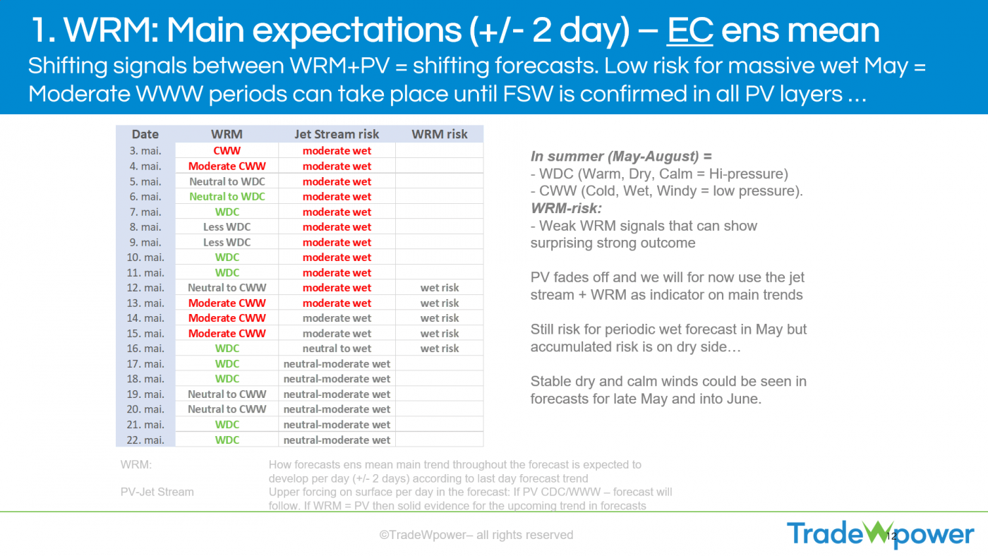 Trade Weather Power AS