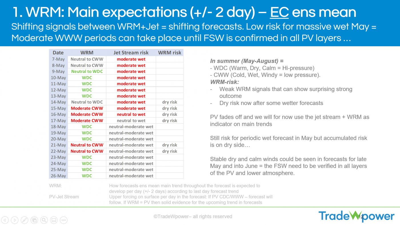 Trade Weather Power AS