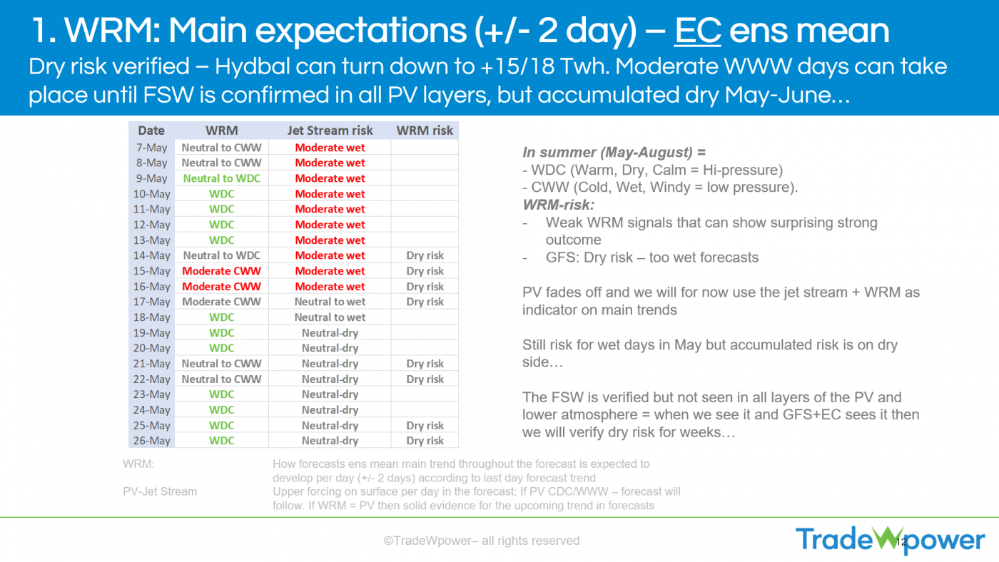 Trade Weather Power AS