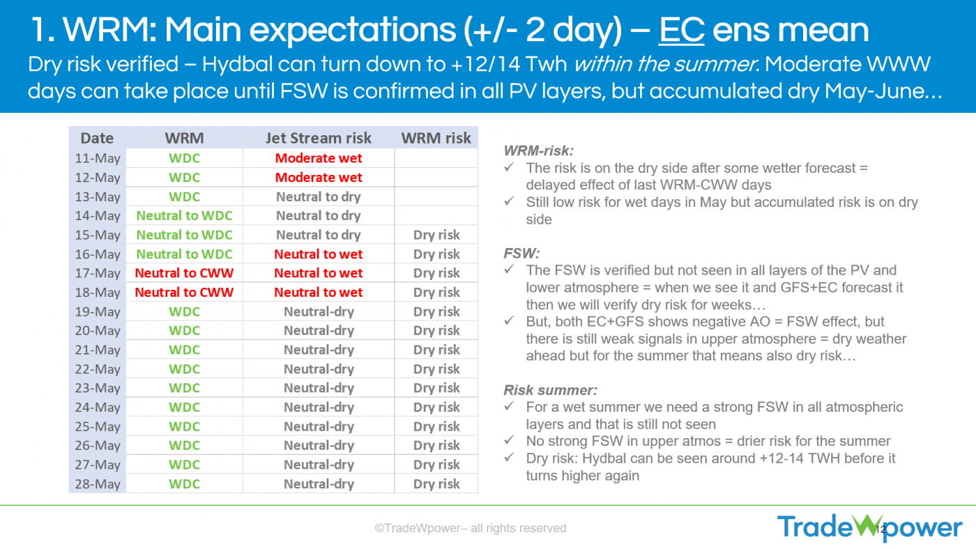 Trade Weather Power AS