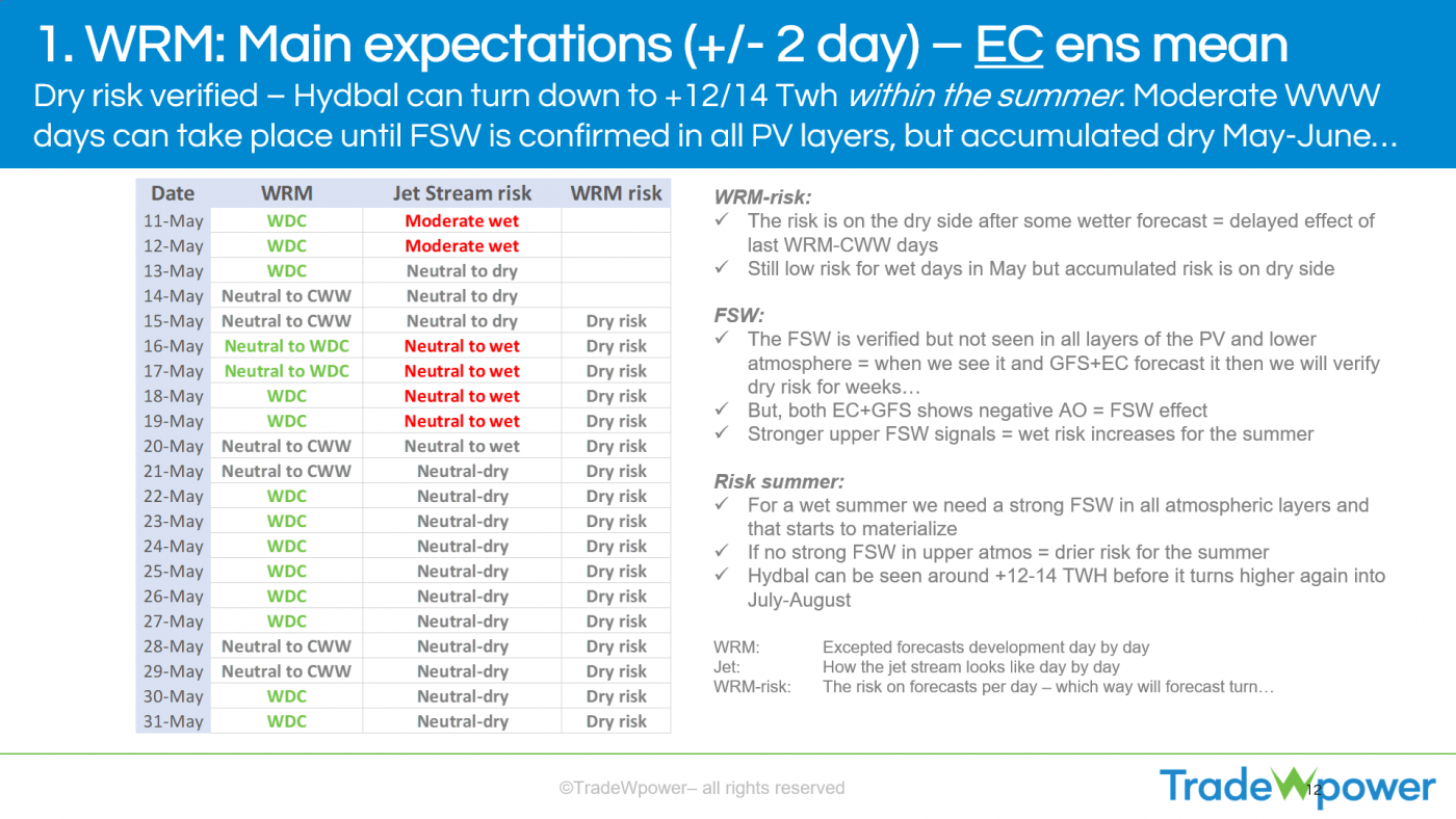 Trade Weather Power AS