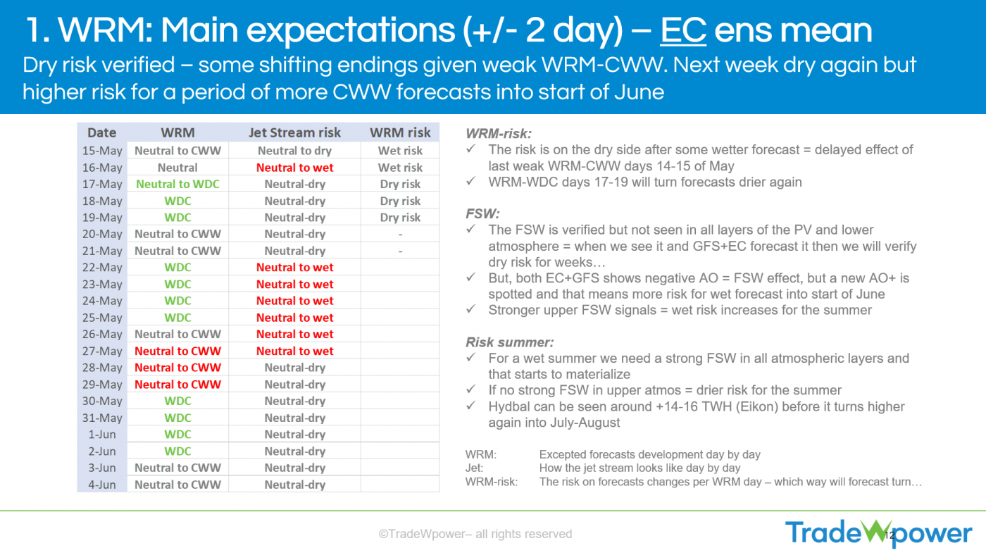 Trade Weather Power AS