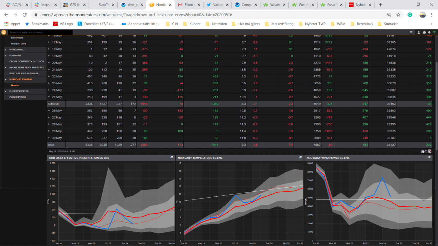 Trade Weather Power AS