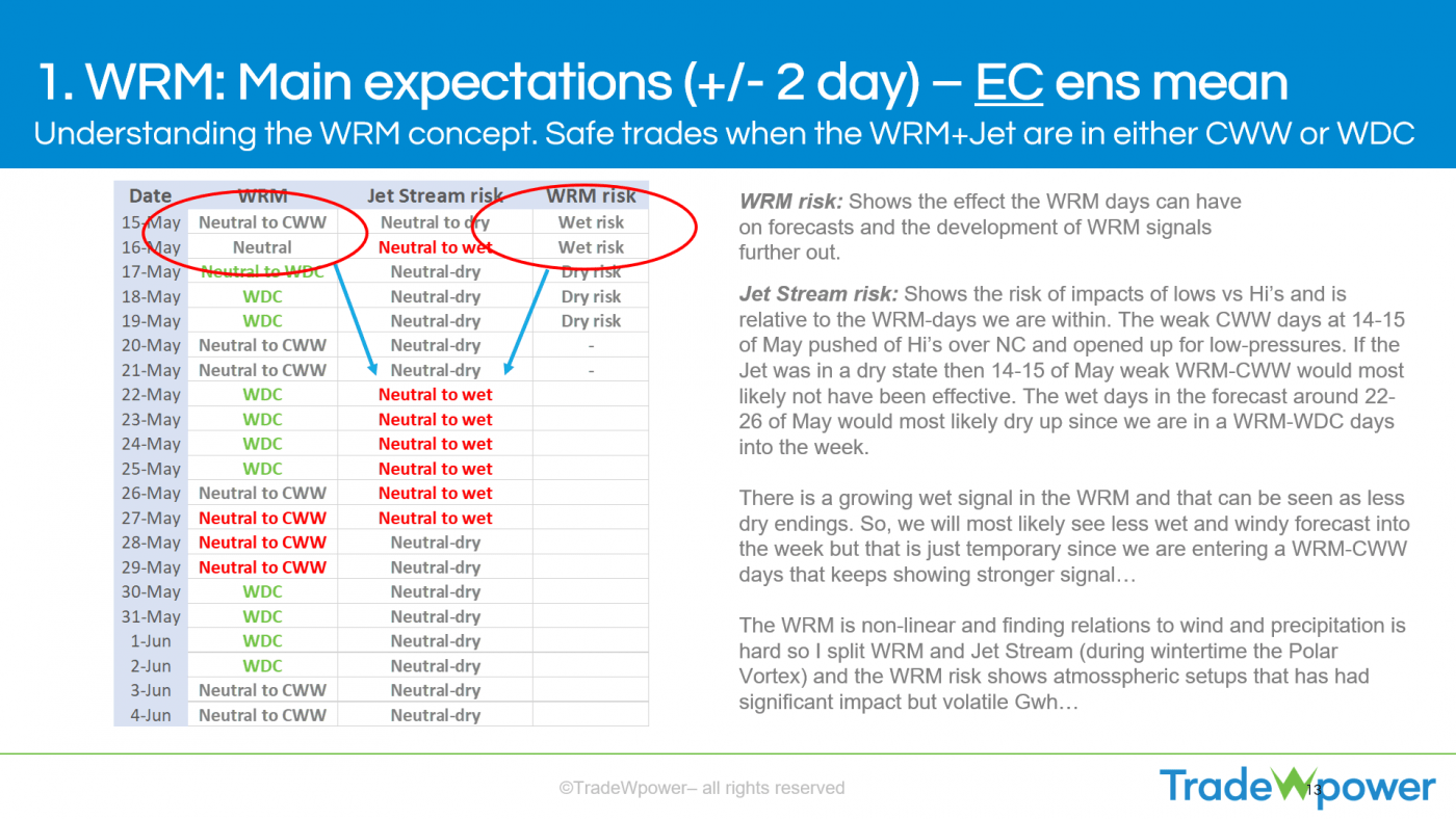 Trade Weather Power AS