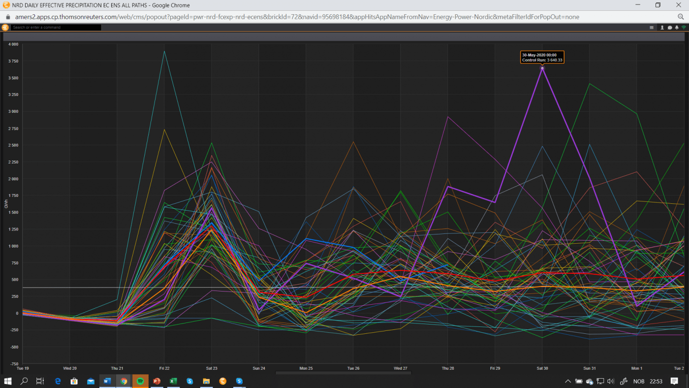 Trade Weather Power AS