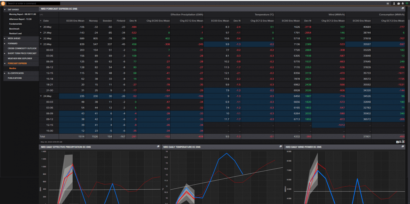 Trade Weather Power AS
