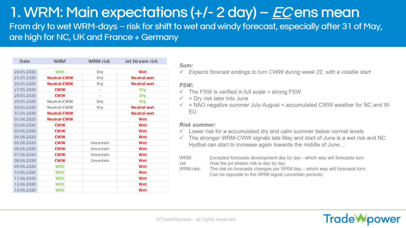 Trade Weather Power AS