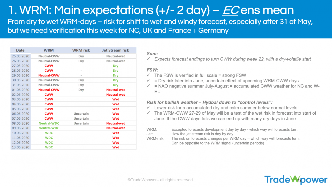Trade Weather Power AS