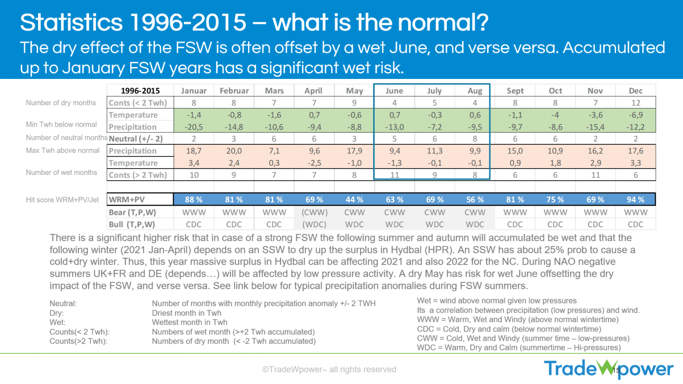 Trade Weather Power AS
