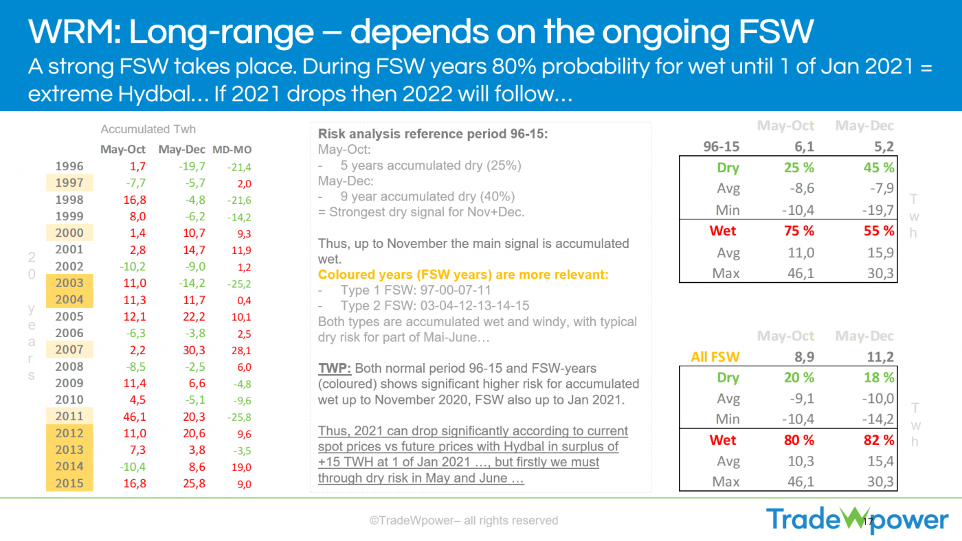 Trade Weather Power AS