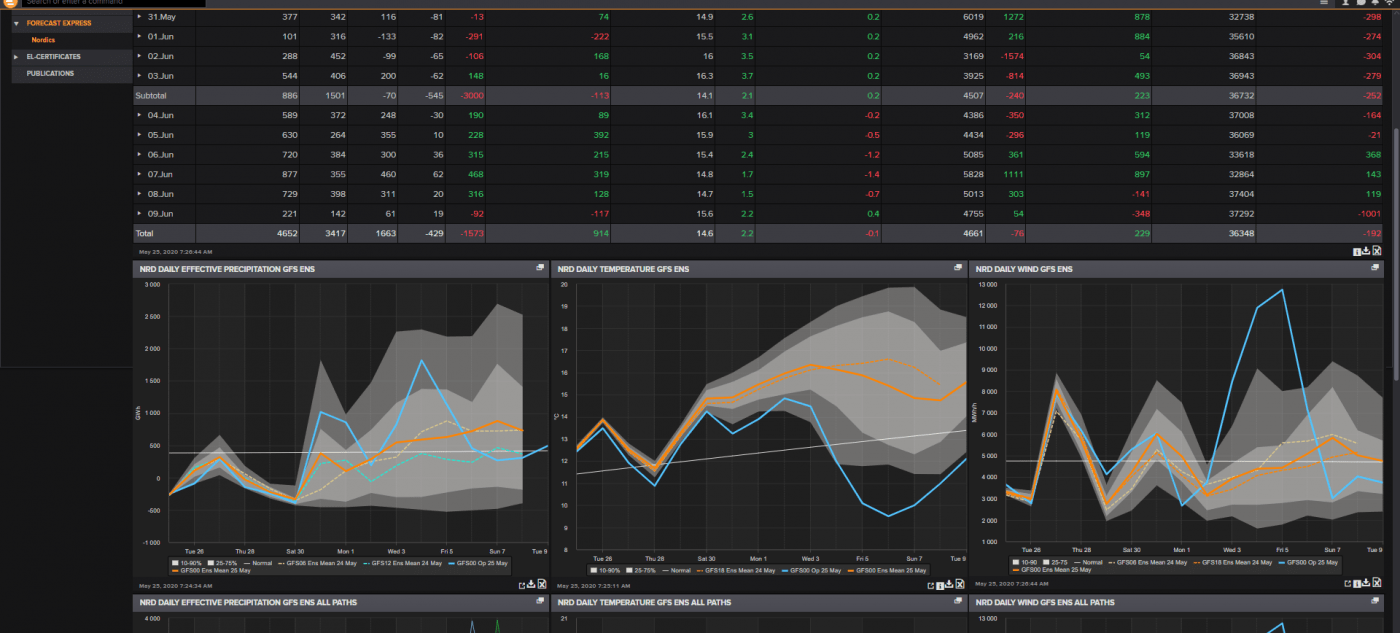 Trade Weather Power AS