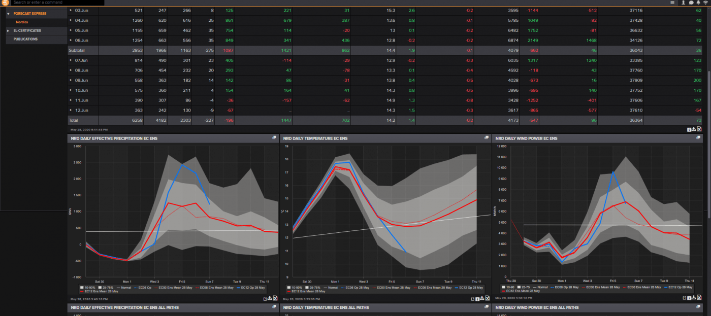 Trade Weather Power AS