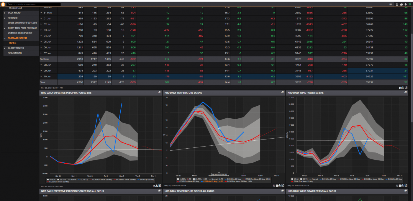 Trade Weather Power AS