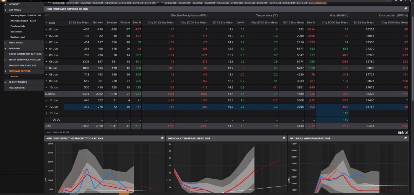 Trade Weather Power AS