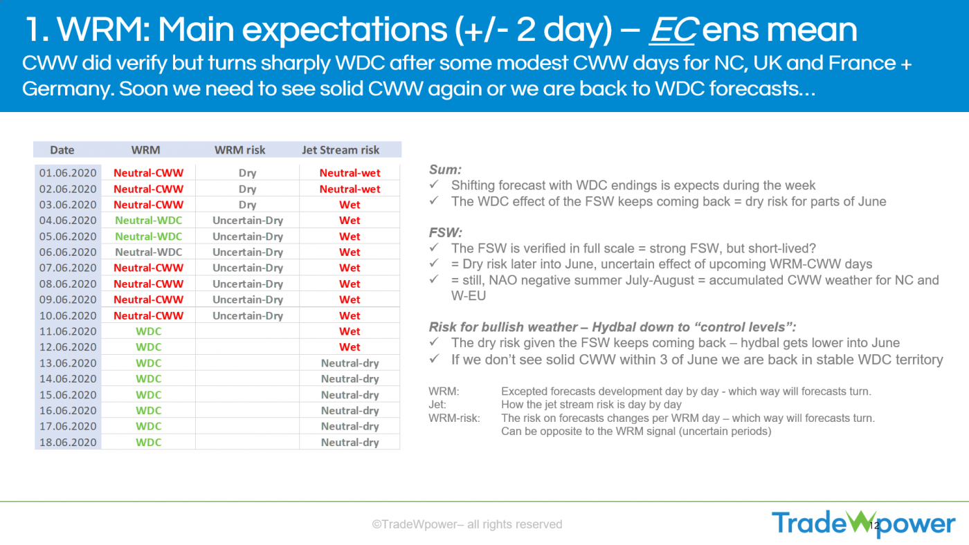 Trade Weather Power AS