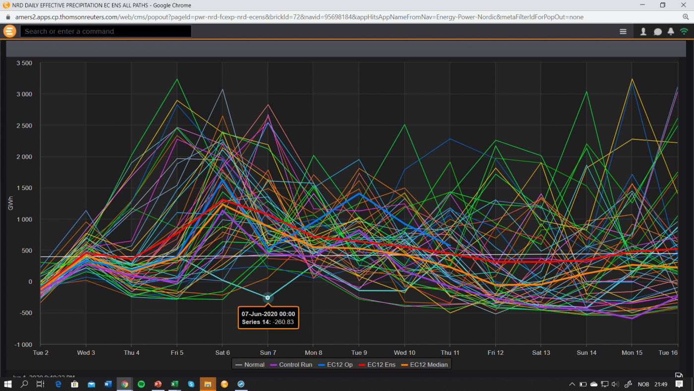 Trade Weather Power AS