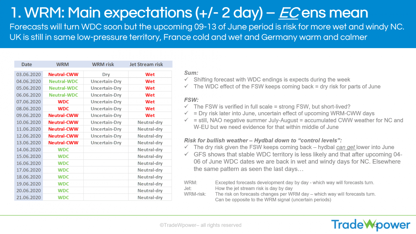 Trade Weather Power AS
