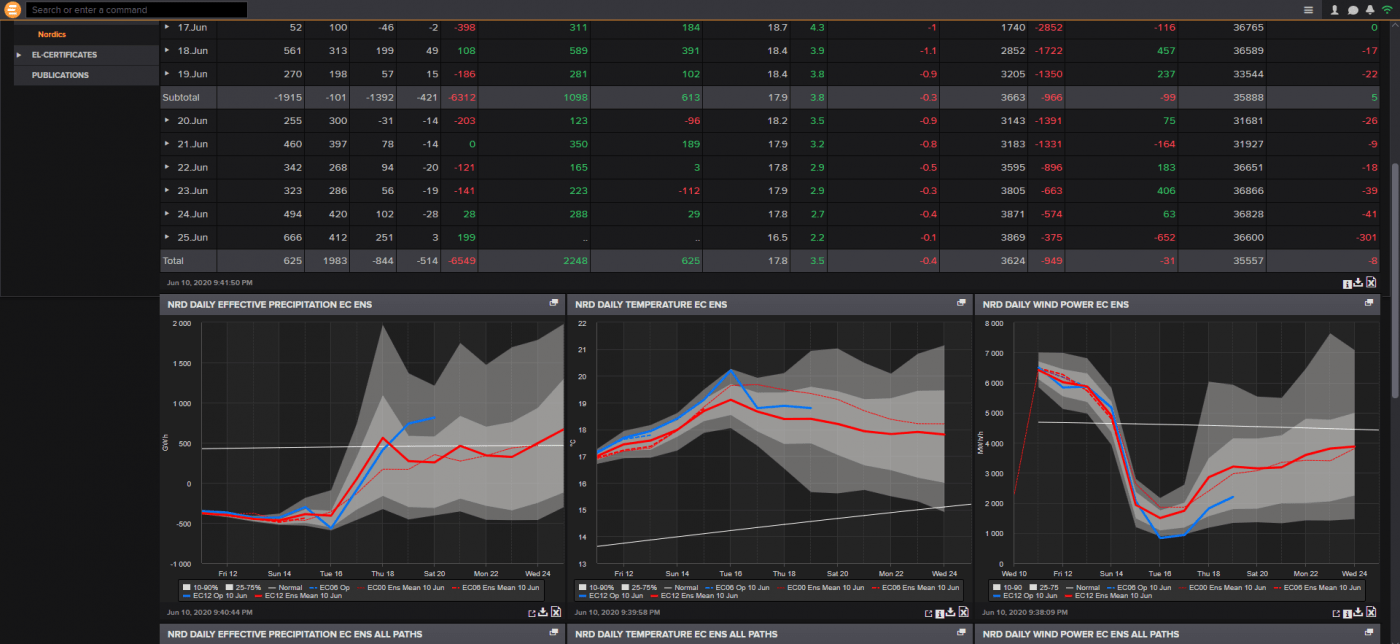 Trade Weather Power AS