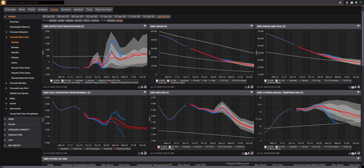 Trade Weather Power AS