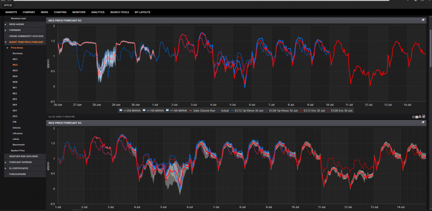 Trade Weather Power AS