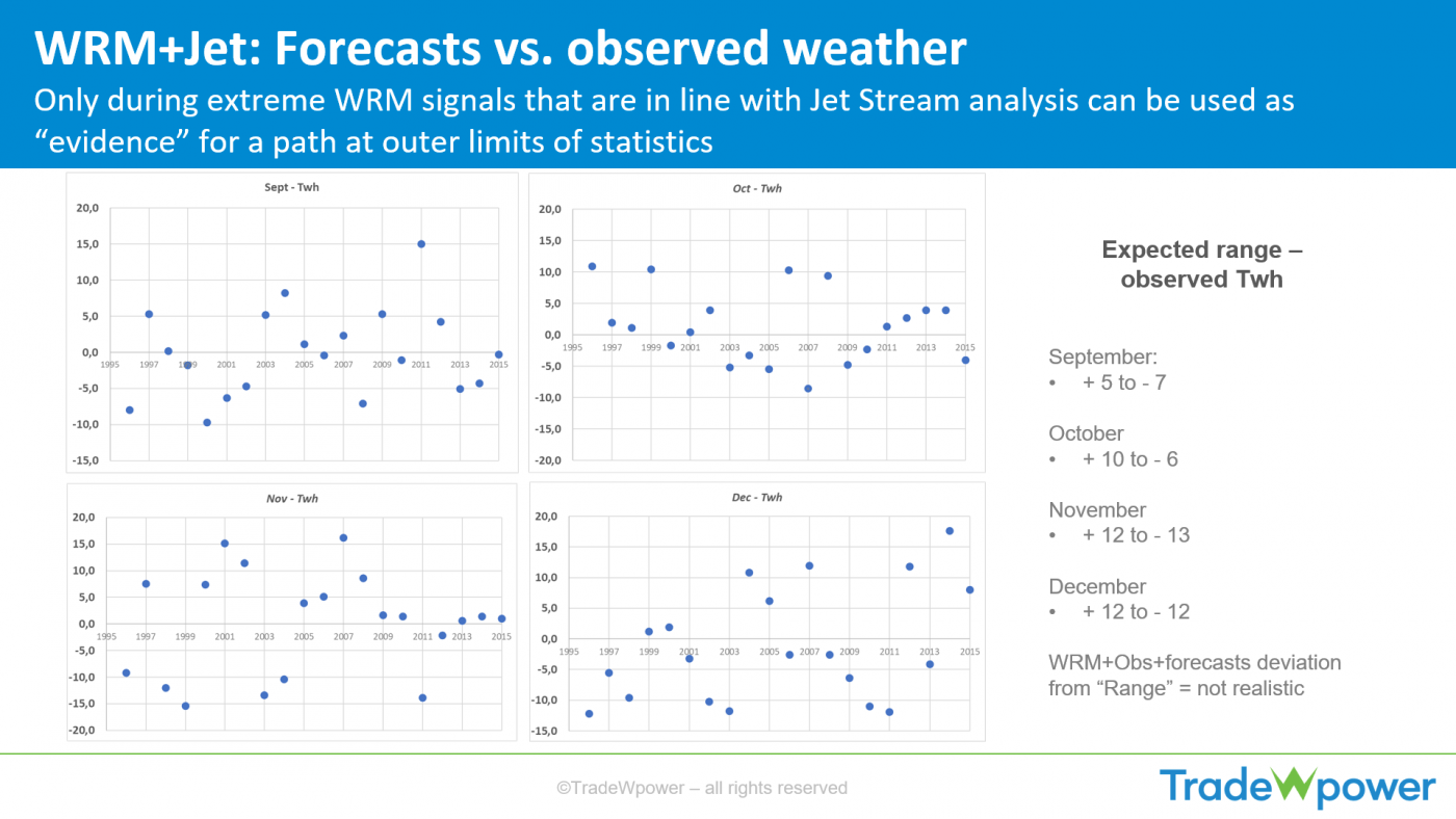 Trade Weather Power AS
