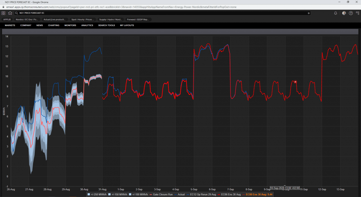 Trade Weather Power AS