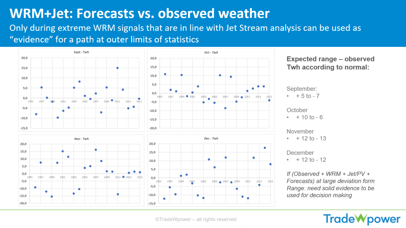 Trade Weather Power AS