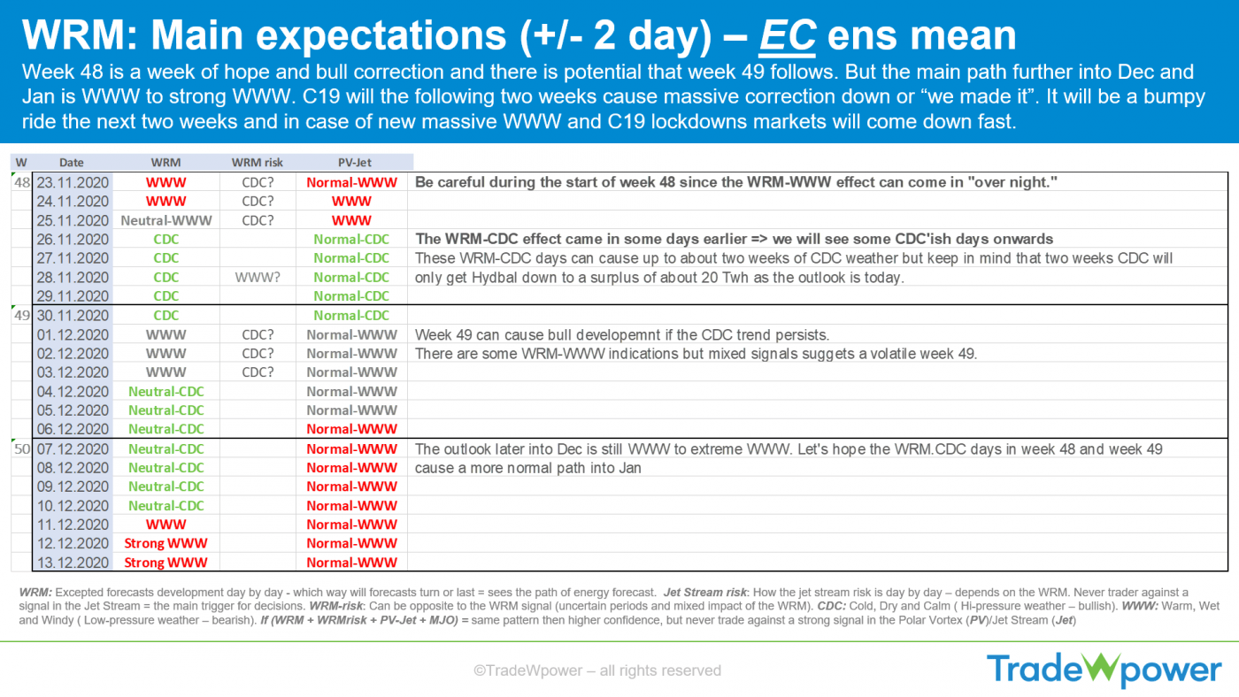 Trade Weather Power AS
