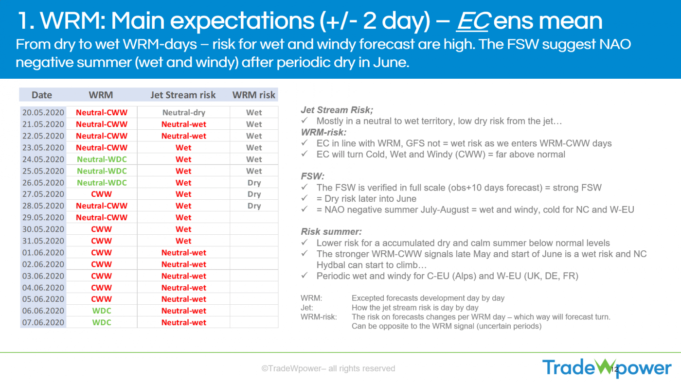 Trade Weather Power AS